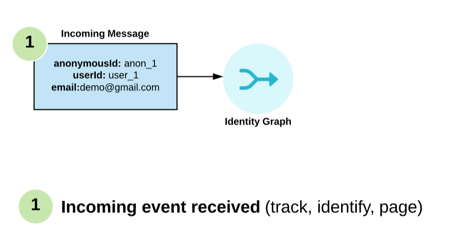 Identity graph merging