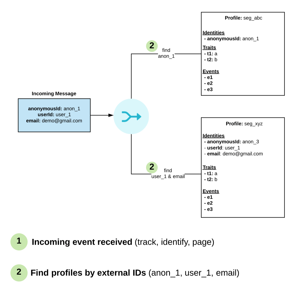 Identity graph merging