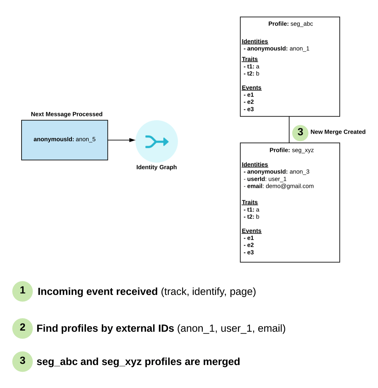 Identity graph merging